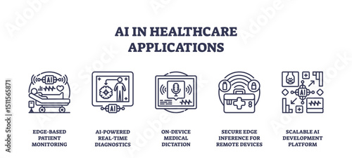 AI in healthcare applications shows patient monitoring, diagnostics, and medical dictation using outline icons, transparent background. Outline icons set