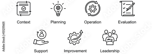 Elements Of Innovation banner web icon vector illustration of Context, Planning, Operation, Evaluation, Support, Improvement, Leadership