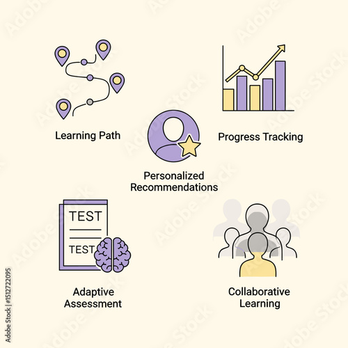 eLearning Platform Features: An infographic showcasing key features of an online learning platform, including personalized recommendations, progress tracking, adaptive assessment.