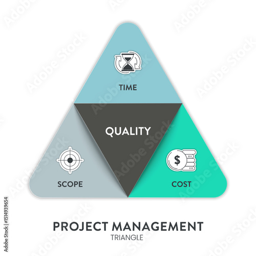 Project Management Triangle or Iron Triangle strategy framework infographic diagram chart presentation banner with icon vector has quality, scope (feature), time (schedule), cost (resources, budget).