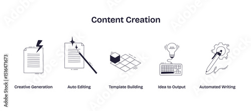 Content creation involves creative generation, auto editing, and automated writing, illustrated with paper, magic wand, and gear. Doodle style icons