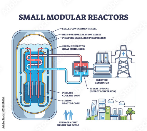Small modular reactors use a compact core, coolant loop, and steam generator to safely produce electricity. Outline diagram