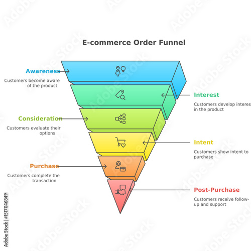 E commerce order funnel diagram with awareness interest purchase and post purchase stages