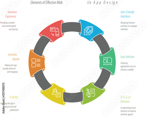 Mobile App Design: An infographic showcases the key elements of effective mobile app design, highlighting user-friendly interface, icon selection, and seamless experience