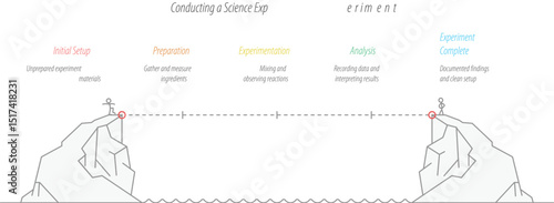 Bridging the Gap of Science: A graphic illustration shows the step-by-step process of conducting a science experiment, highlighting initial setup, preparation, experimentation, reaction.