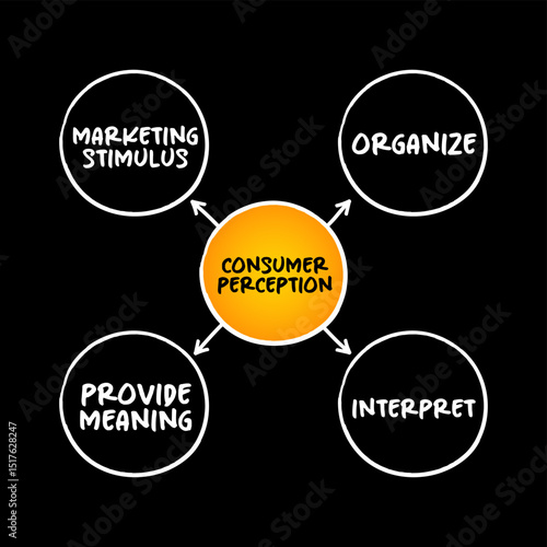 Consumer Perception - defined as a process by which consumers sense a marketing stimulus, and organize, interpret, and provide meaning to it, mind map concept