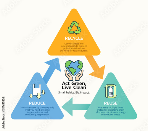Eco-friendly infographic explaining the 3Rs of sustainability: Reduce, Reuse, Recycle. This educational visual highlights how to minimize waste, conserve resources
