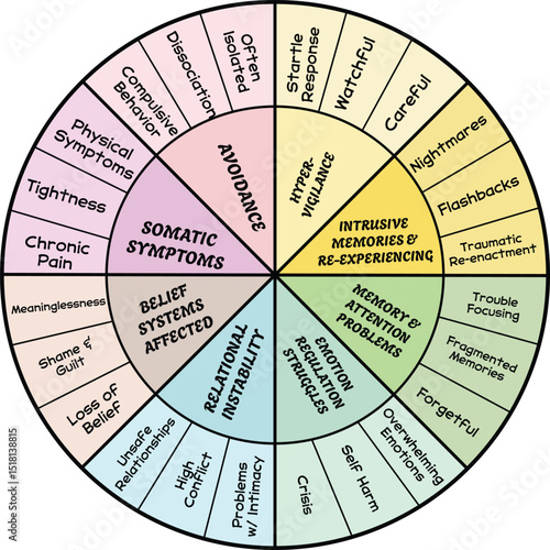 C-PTSD Symptoms Wheel, Emotion wheel