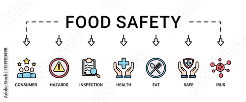 Food safety banner web icon set vector illustration concept with icon of consumer, hazards, inspection, health, eat, virus, safe and certification icons perfect symbol background
