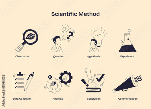 Scientific method illustrated with icons for observation, hypothesis, and experiment, showing steps in research and discovery. Doodle style