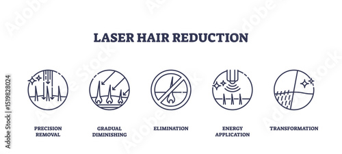 Laser hair reduction is illustrated with outline icons showing hair removal, skin, and laser beams, representing precision and transformation. Outline icons set