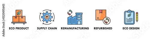 Circular Economy banner web icon vector illustration concept with icons of eco product, supply chain, remanufacturing, refurbished, and eco design