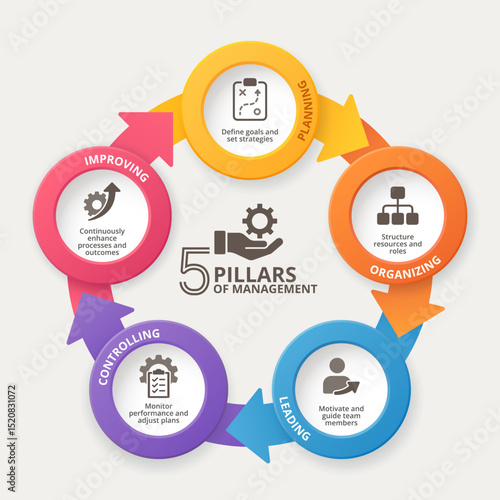 infographic visually represents the 5 Pillars of Management—Planning, Organizing, Leading, Controlling, and Improving.