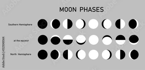 Consistent change of the visible moon in the sky when observed at the equator, the Southern Hemisphere, the Northern Hemisphere of the Earth. Vector
