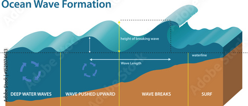 illustration of ocean wave formation
