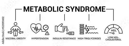 Metabolic syndrome banner icon with visceral obesity, hypertension, insulin resistance, high triglycerides, low hdl -cholesterol