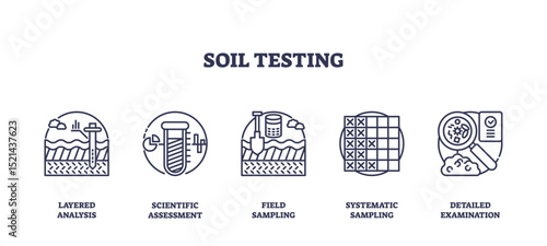 Soil testing is shown with outline icons of probes, test tubes, sampling grids, and magnified soil, representing analysis and assessment. Outline icons set