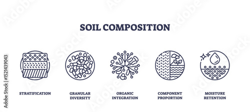 Soil composition is illustrated with outline icons showing stratification, granular diversity, organic integration, component proportion, and moisture retention. Outline icons set