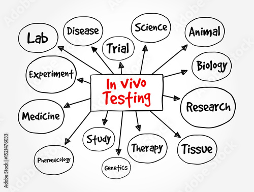 In vivo testing - tests, experiments, and procedures that researchers perform in or on a whole living organism, mind map text concept background