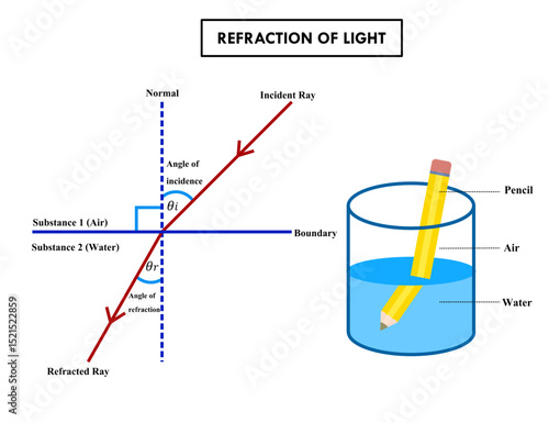 Effect of refraction of light diagram.Pencil in a glass of water.Science or physics experiment.Visual illusion.Bending light rays.Incident and refracted ray.Metallurgy test.Vector illustration.
