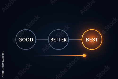 Dark circle infographic with labeled steps good better best in performance progression