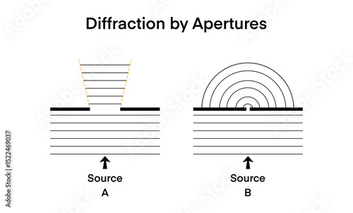 Fototapeta wave diffraction through different aperture types, Source A shows limited wave spread, while Source B displays circular diffraction, Ideal for physics and wave behavior studies