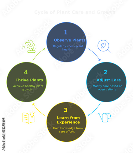 Plant Care Cycle: A colorful and informative graphic illustrates the essential stages of nurturing plants, emphasizing observation, adjustment, learning, and growth.