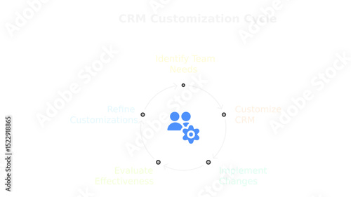 CRM Customization Cycle: A clean and modern graphic illustration depicts the cyclical process of CRM customization, highlighting key stages and functions.