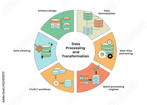 Data Processing and Transformation Infographic with Circle or Circular Diagram. Containing Batch Processing Engines, Data Cleaning, Data Normalization, ETL or ELT Workflows, Real Time Processing Data.