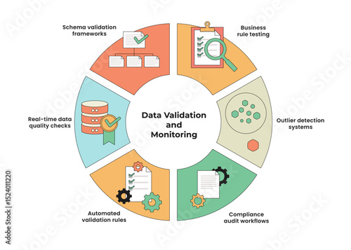 Data Validation and Monitoring Infographic with Circle or Circular Diagram. Containing Automated Validation Rules, Business Rule Testing, Compliance Audit Workflows, Outlier Detection Systems.