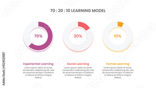 70:20:10 Learning Model in 3 Circle Chart