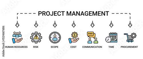 Project management banner web icon vector illustration concept with icon of initiating, planning, executing, monitoring, controlling and closing