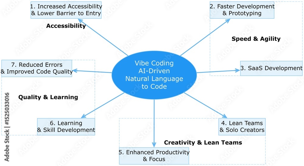 Obraz premium Vibe Coding: How AI is Revolutionizing Software Development for Faster, Smarter, and More Accessible Coding