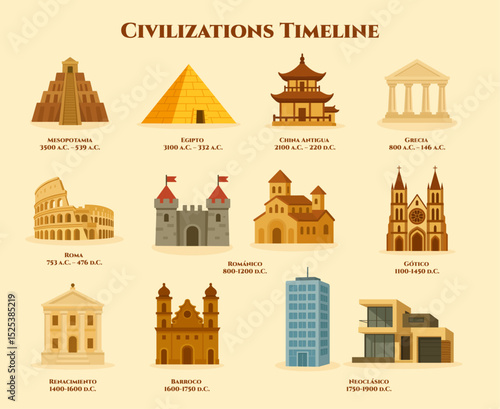 Civilizations Architecture timeline