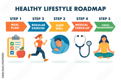Healthy lifestyle roadmap with meal planning, exercise, sleep, check-ups, and stress management in flat vector infographic