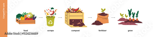 Compost life cycle. Food waste, organic scraps, peels in recycling process for natural fertilizer, manure, muck, soil and eco garden plant growth. Flat vector illustration isolated on white background