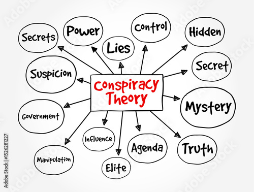 Conspiracy Theory is an explanation for an event or situation that invokes a conspiracy by sinister and powerful groups, text concept mind map