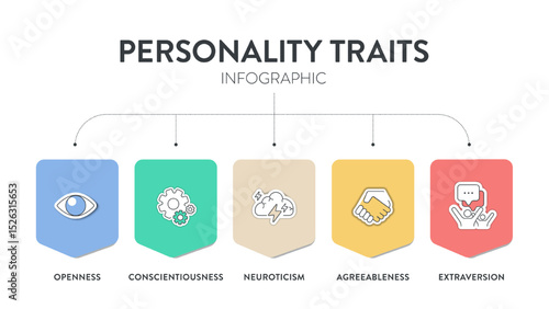 Big Five Personality Traits or OCEAN infographic has 4 types of personality, Agreeableness, Openness to Experience, Neuroticism, Conscientiousness and Extraversion. Mental health presentation vector.