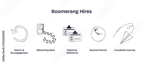 Boomerang hires illustrate returning employees, rejoining workforce, and second chances with a door, ID badges, and a clock. Doodle style icons
