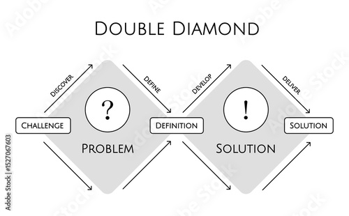 Double Diamond, Product and User Centric Design Thinking, Challenge, Definition, Solution