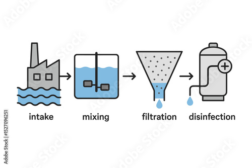 Water treatment plant process infographic. Diagram showing stages of purification from intake, mixing, filtration to disinfection. Clean water technology and supply system vector illustration.