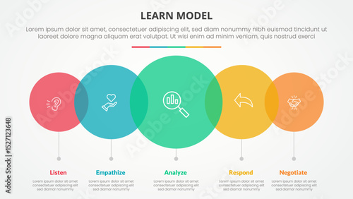 LEARN model infographic concept for slide presentation with big circle transparent venn horizontal with 5 point list with flat style