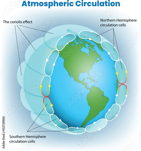 illustration of atmospheric circulation diagram