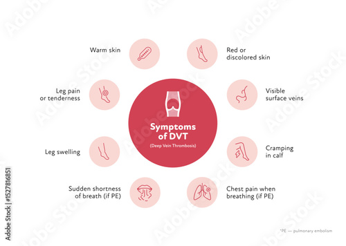 Deep vein thrombosis for healthcare infographic. Vector outline icon set illustration. Risk factor of DVT. Blood vessel with thromb symbol. Design for health care, education
