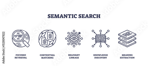 Semantic search is illustrated with icons for magnifying glass, documents, network, book, and stacked files, representing advanced search concepts. Outline icons set