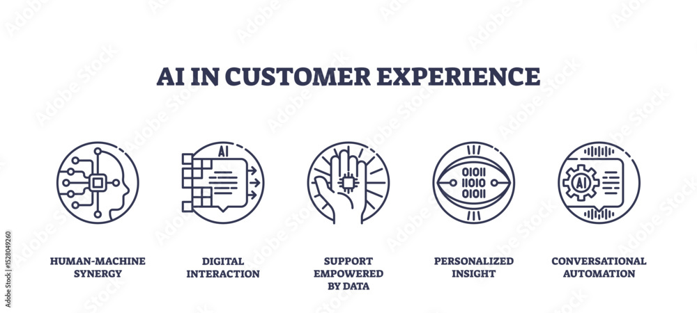 Obraz premium AI in customer experience highlights human-machine synergy, digital interaction, and automation using outline icons. Outline icons set