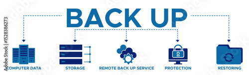 Backup banner web icon vector illustration concept for restoring data and recovery after disaster and loss with icon of computer data, restoring, remote backup service, protection and storage.