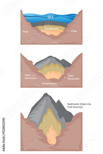 Formation and Features of Folded Mountain. How Tectonic Forces Shape the Earths Surface.