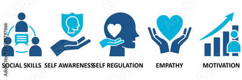 Emotional intelligence banner web icon vector illustration concept with icon of social skills, self-awareness, self-regulation, empathy and motivation