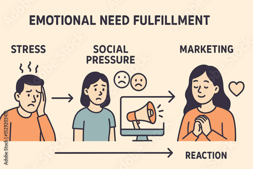 Emotional Fulfillment Chart. Vector illustration of emotional need fulfillment chart linking stress, social pressure, and